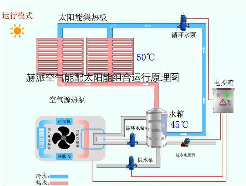 工廠宿舍用太陽能和空氣能熱水器哪個(gè)好