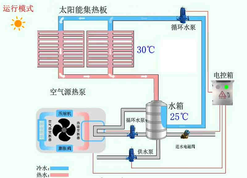 自建房、套房、別墅分體式太陽(yáng)能平板熱水器